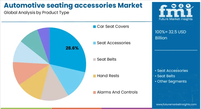 Automotive Seating Accessories Market Analysis By Product Type