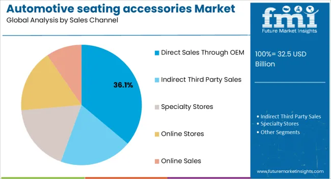 Automotive Seating Accessories Market Analysis By Sales Channel