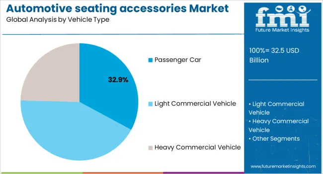 Automotive Seating Accessories Market Analysis By Vehicle Type