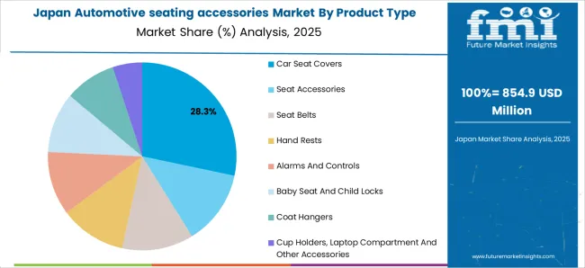 Automotive Seating Accessories Market Japan Market Share Analysis By Product Type