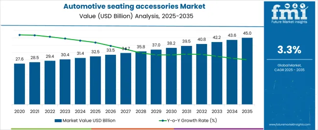 Automotive Seating Accessories Market Market Value Analysis