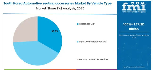 Automotive Seating Accessories Market South Korea Market Share Analysis By Vehicle Type