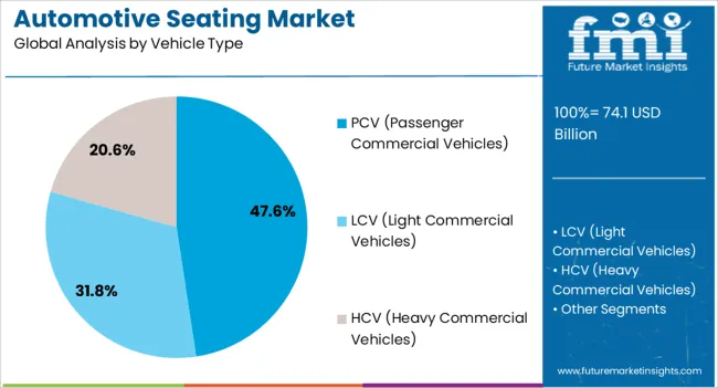 Automotive Seating Market Analysis By Vehicle Type