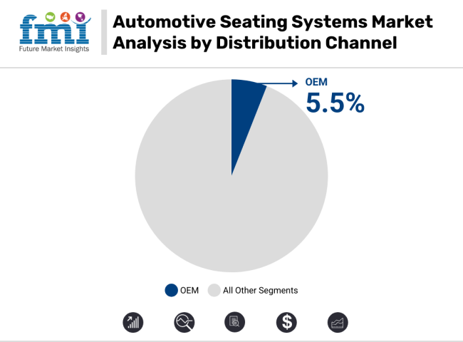 Automotive Seating Systems Market Analysis By Distribution Channel