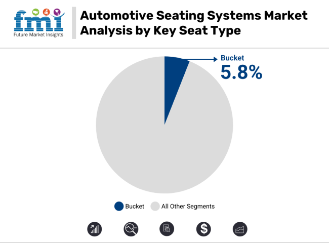 Automotive Seating Systems Market Analysis By Key Seat Type