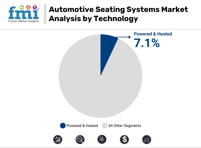 Automotive Seating Systems Market Analysis By Technology