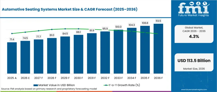 Automotive Seating Systems Market Value Analysis Automotive Seating Systems Market Value Analysis