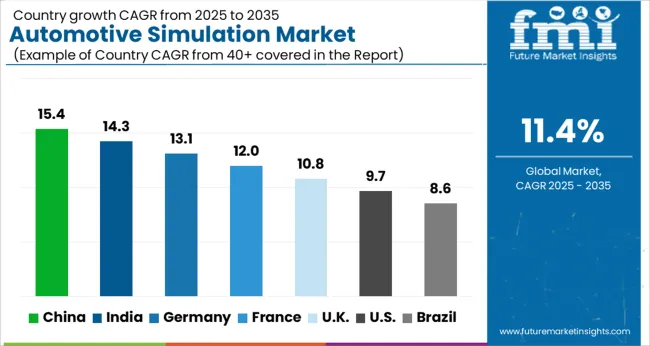 Automotive Simulation Market Cagr Analysis By Country