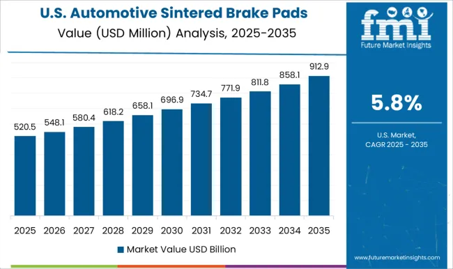 Automotive Sintered Brake Pads Market Country Value Analysis