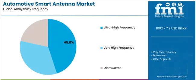 Automotive Smart Antenna Market Analysis By Frequency
