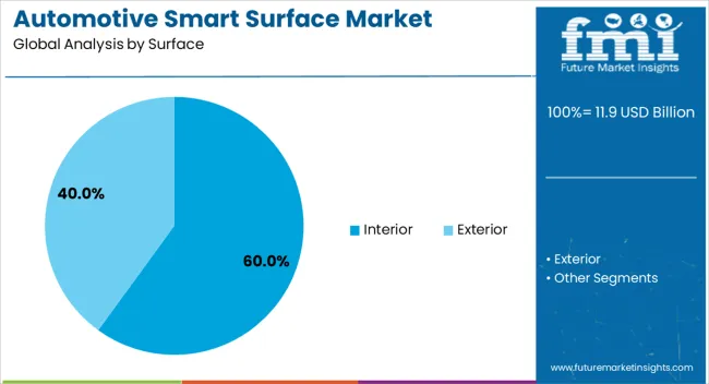Automotive Smart Surface Market Analysis By Surface