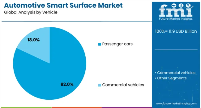 Automotive Smart Surface Market Analysis By Vehicle