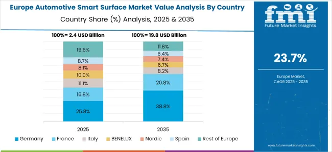 Automotive Smart Surface Market Europe Country Market Share Analysis, 2025 & 2035