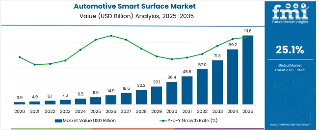 Automotive Smart Surface Market Market Value Analysis