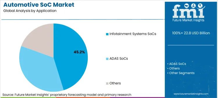 Automotive Soc Market Analysis By Application Automotive Soc Market Analysis By Application