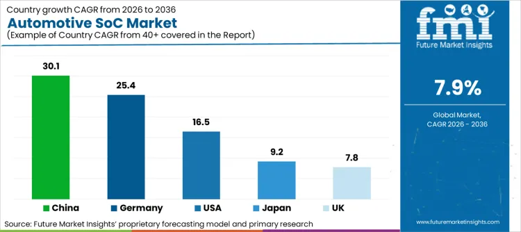 Automotive Soc Market Cagr Analysis By Country Automotive Soc Market Cagr Analysis By Country