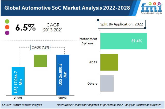 Automotive SoC Market Know in Details about Trends, Overview, Competitive Breakdown and Regional Forecast to 2028