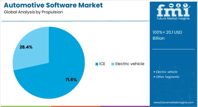 Automotive Software Market Analysis By Propulsion