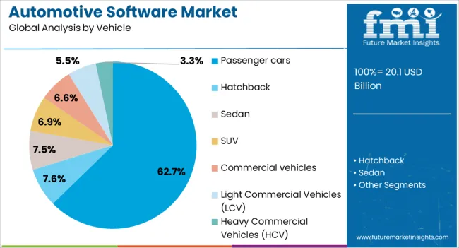 Automotive Software Market Analysis By Vehicle