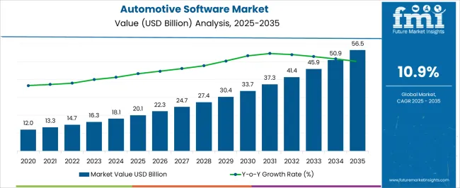 Automotive Software Market Market Value Analysis