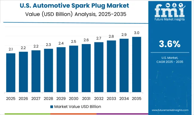 Automotive Spark Plug Market Country Value Analysis