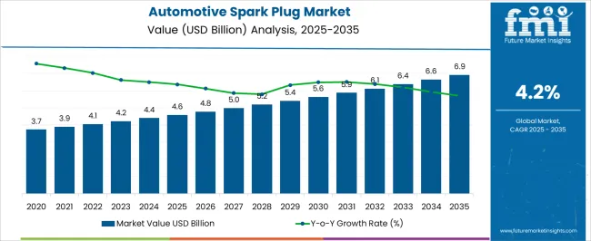 Automotive Spark Plug Market Market Value Analysis