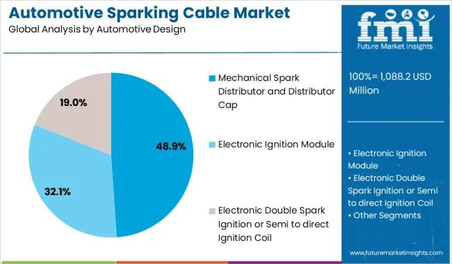 Automotive Sparking Cable Market Analysis By Automotive Design