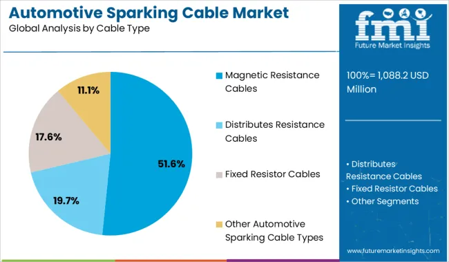 Automotive Sparking Cable Market Analysis By Cable Type