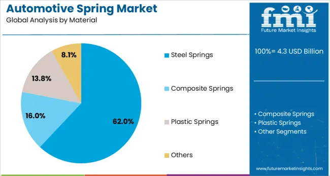 Automotive Spring Market Analysis By Material