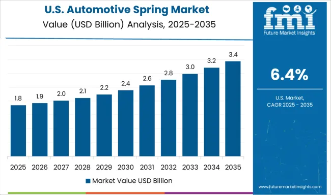 Automotive Spring Market Country Value Analysis