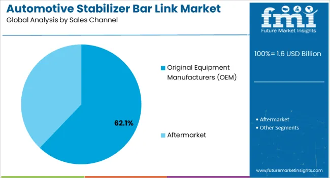 Automotive Stabilizer Bar Link Market Analysis By Sales Channel
