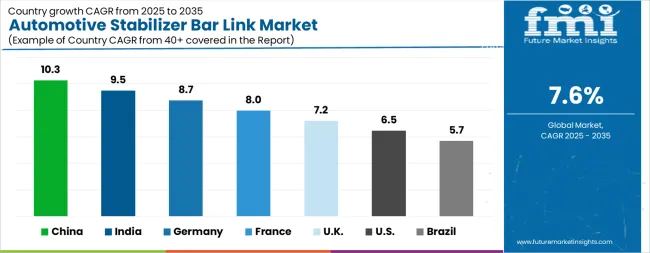 Automotive Stabilizer Bar Link Market Cagr Analysis By Country