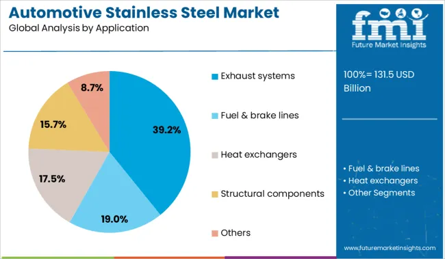 Automotive Stainless Steel Market Analysis By Application
