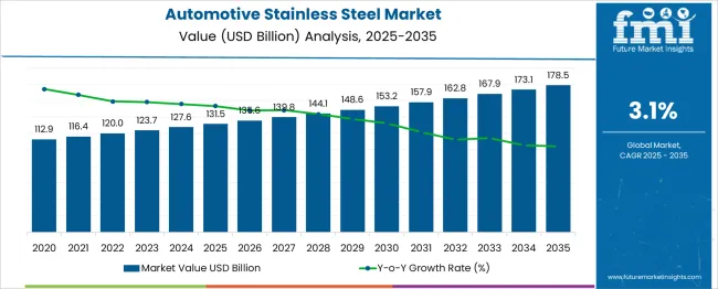 Automotive Stainless Steel Market Market Value Analysis