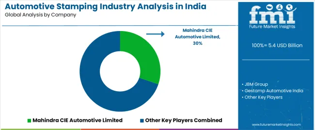 Automotive Stamping Industry Analysis In India Analysis By Company Automotive Stamping Industry Analysis In India Analysis By Company