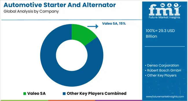 Automotive Starter And Alternator Market Analysis By Company