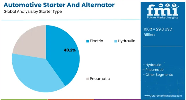 Automotive Starter And Alternator Market Analysis By Starter Type