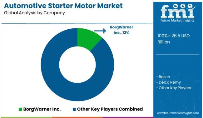 Automotive Starter Motor Market Analysis By Company