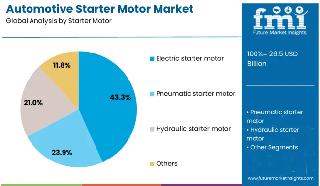 Automotive Starter Motor Market Analysis By Starter Motor