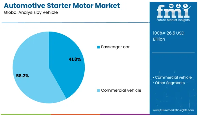 Automotive Starter Motor Market Analysis By Vehicle