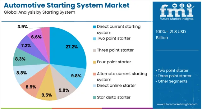Automotive Starting System Market Analysis By Starting System