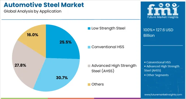 Automotive Steel Market Analysis By Application