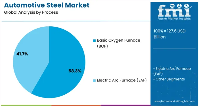 Automotive Steel Market Analysis By Process