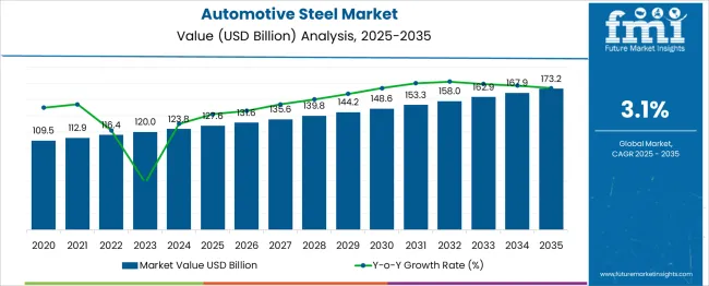 Automotive Steel Market Market Value Analysis