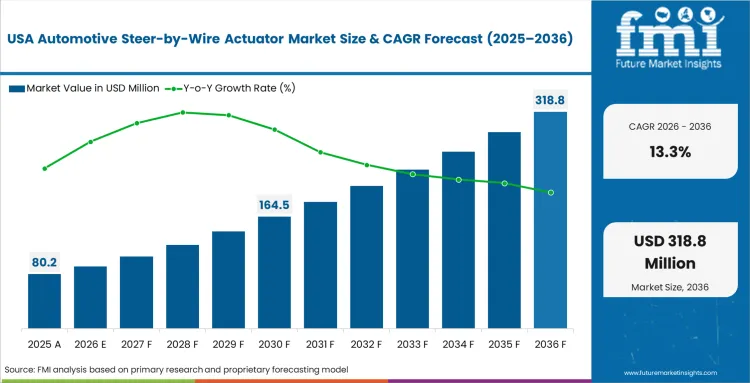 Automotive Steer By Wire Actuator Market Country Value Analysis Automotive Steer By Wire Actuator Market Country Value Analysis