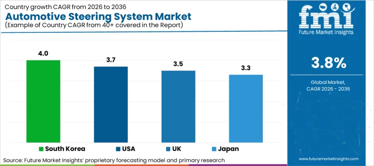 Automotive Steering System Market Cagr Analysis By Country