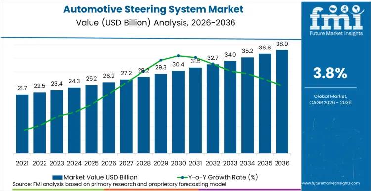 Automotive Steering System Market Market Value Analysis
