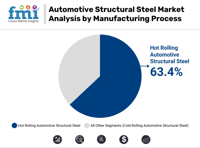 Automotive Structural Steel Market Analysis By Manufacturing Process