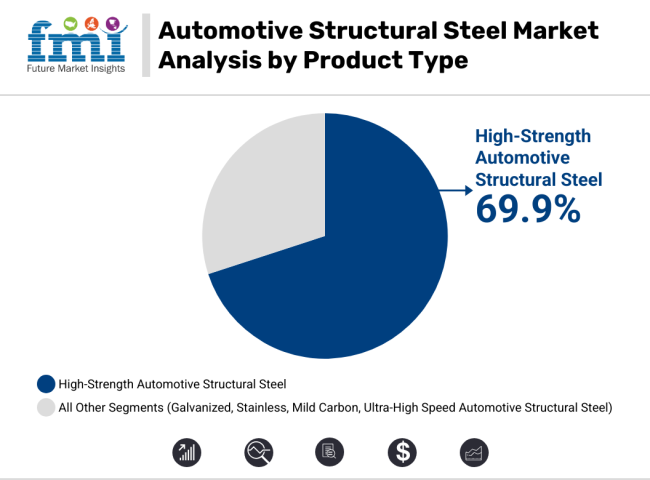 Automotive Structural Steel Market Analysis By Product Type