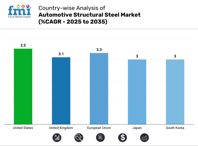 Automotive Structural Steel Market Country Wise Analysis